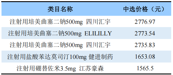 價格由高到低排列