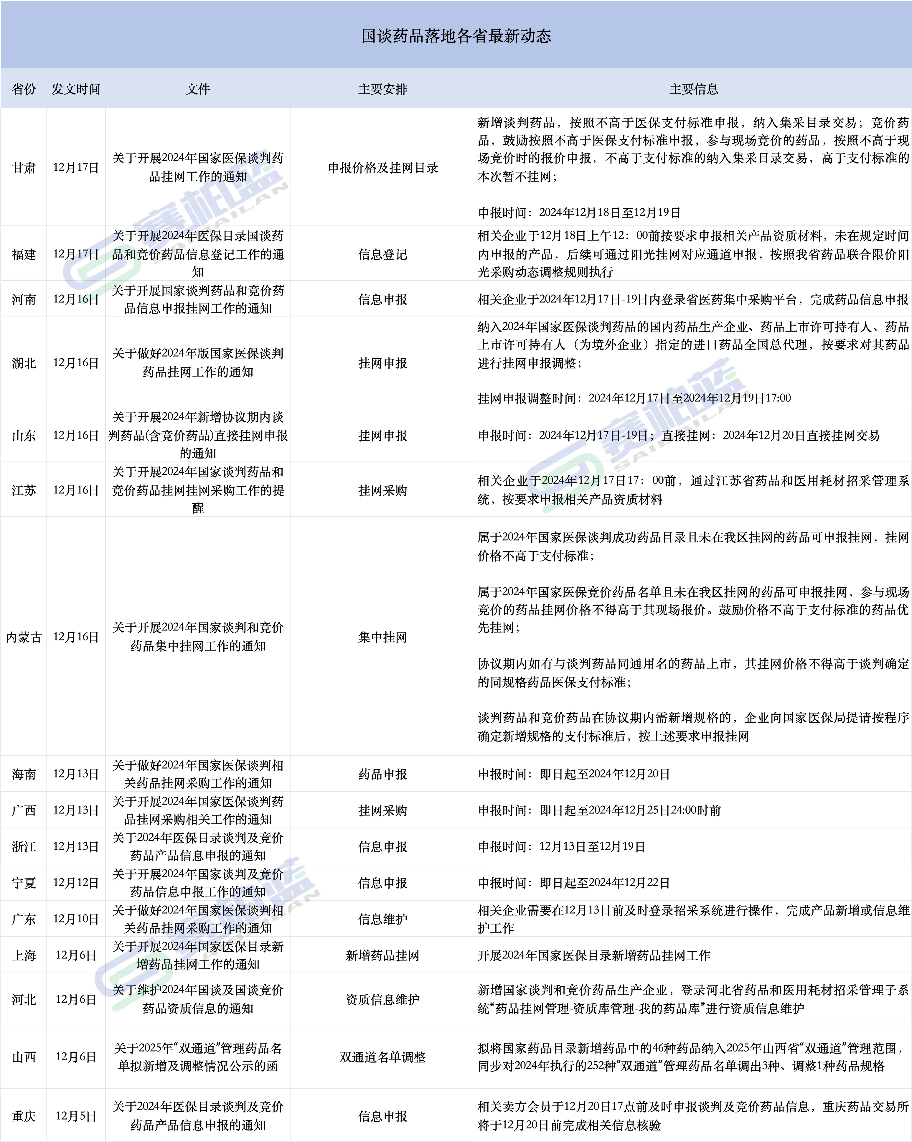 國談藥品落地各省最新動態(tài)