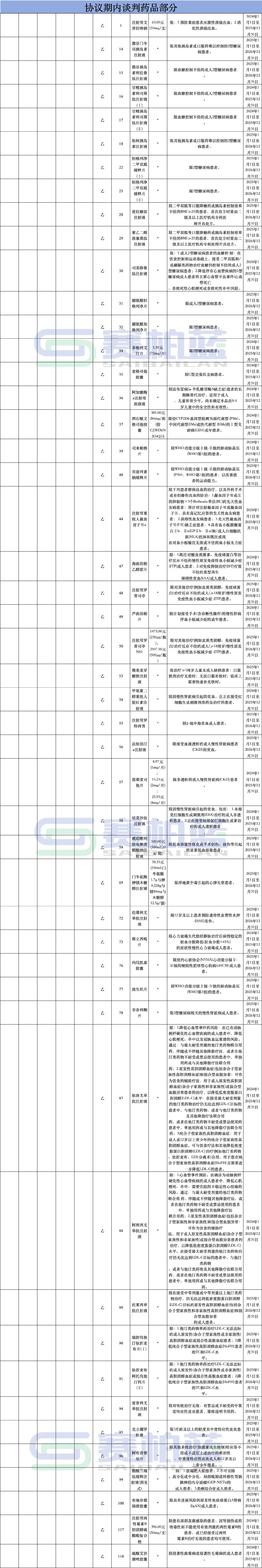 協(xié)議期內(nèi)談判藥品部分（西藥）（限患者）