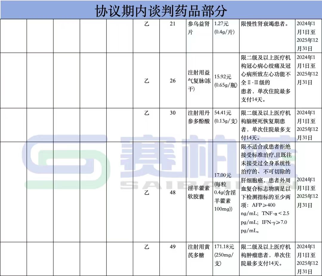 協(xié)議期內(nèi)談判藥品部分（中成藥）（限患者）