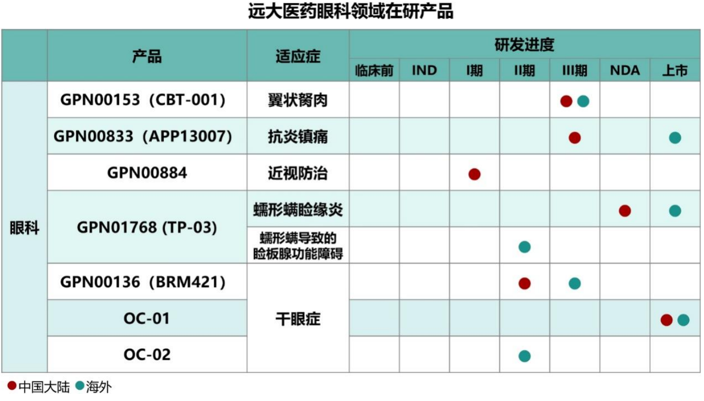 遠大醫(yī)藥眼科領域在研產品
