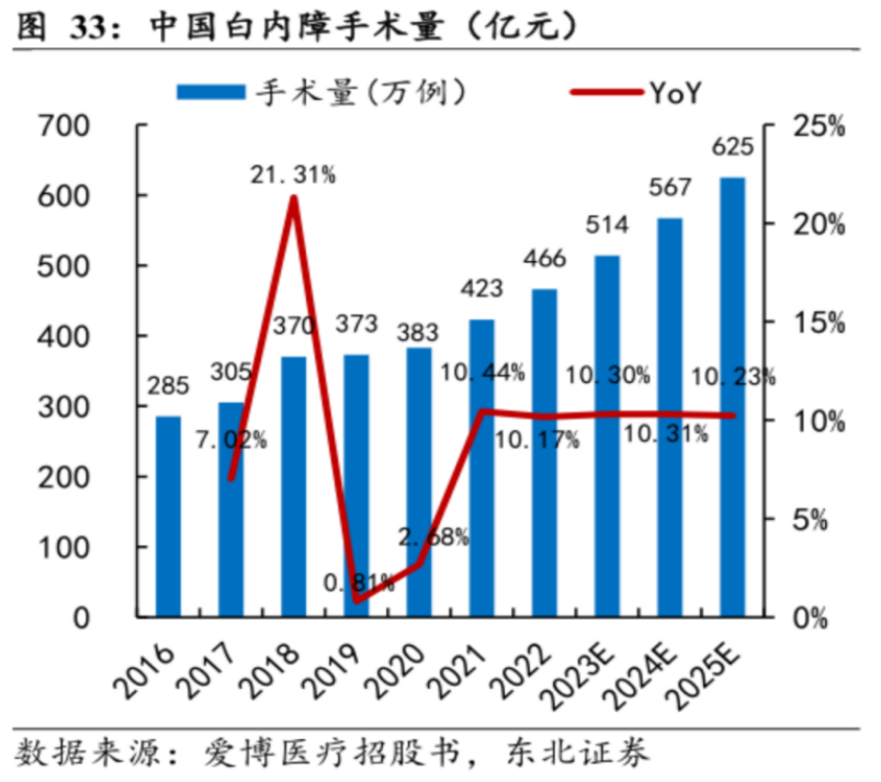 中國白內障手術量(億元)