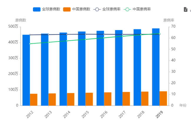 全球潰瘍性結腸炎的患病率