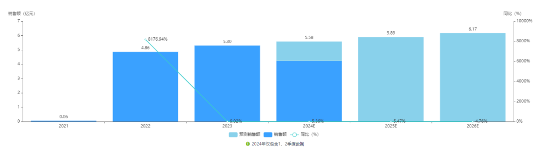 阿貝西利（Abemaciclib）銷售額