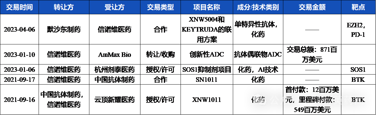 信諾維與國內(nèi)外知名公司已達(dá)成數(shù)項對外授權(quán)合作