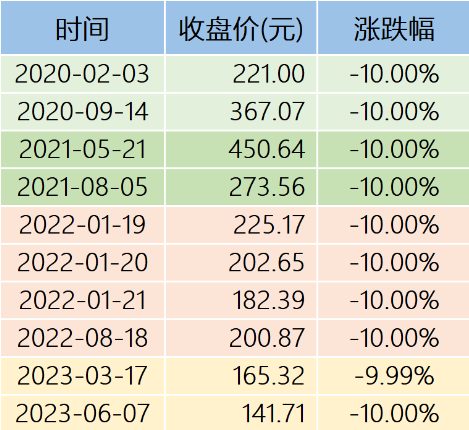 長(zhǎng)春高新近年來跌停數(shù)據(jù)