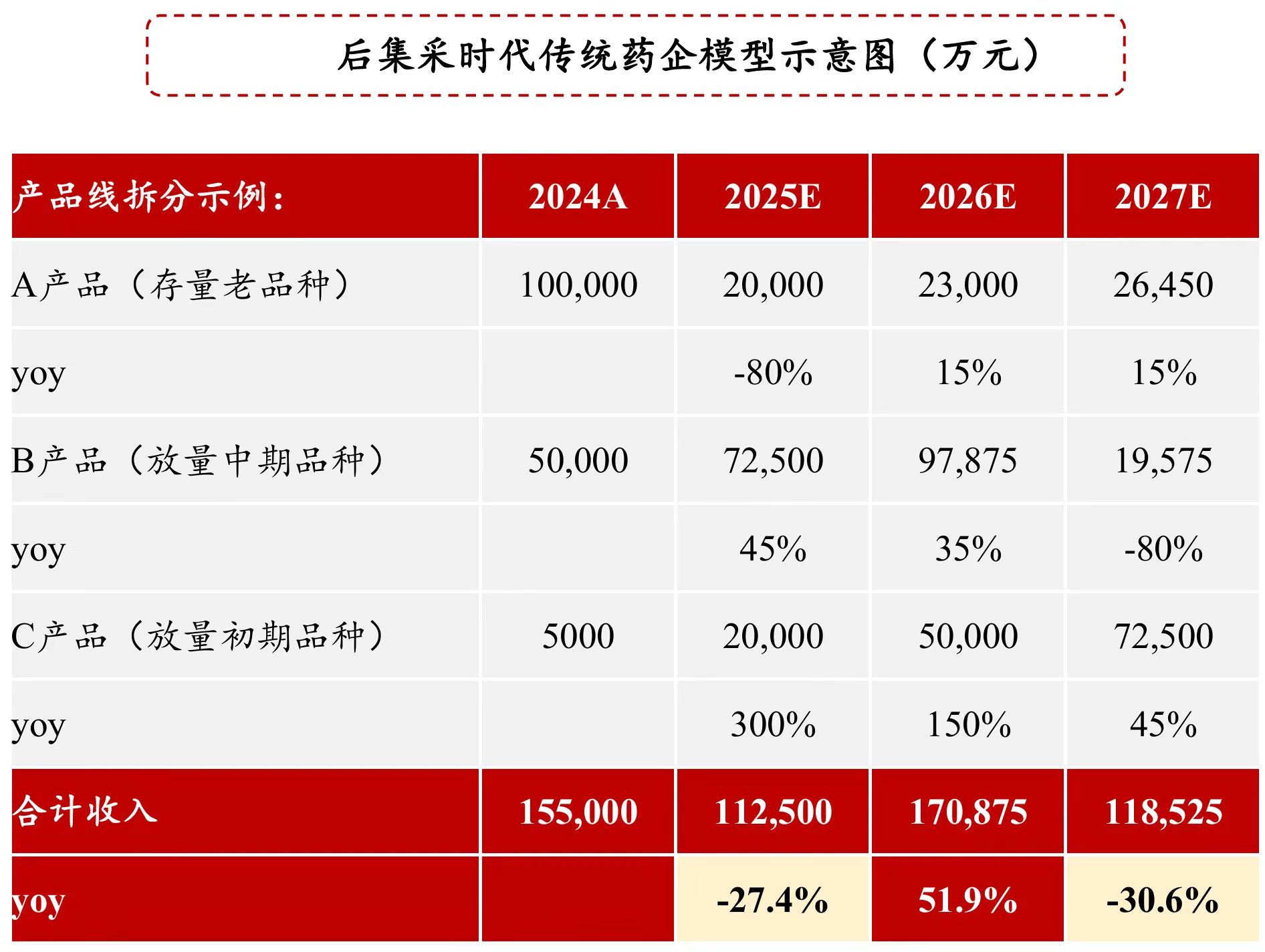 后集采時代傳統(tǒng)藥企模型示意圖(萬元)