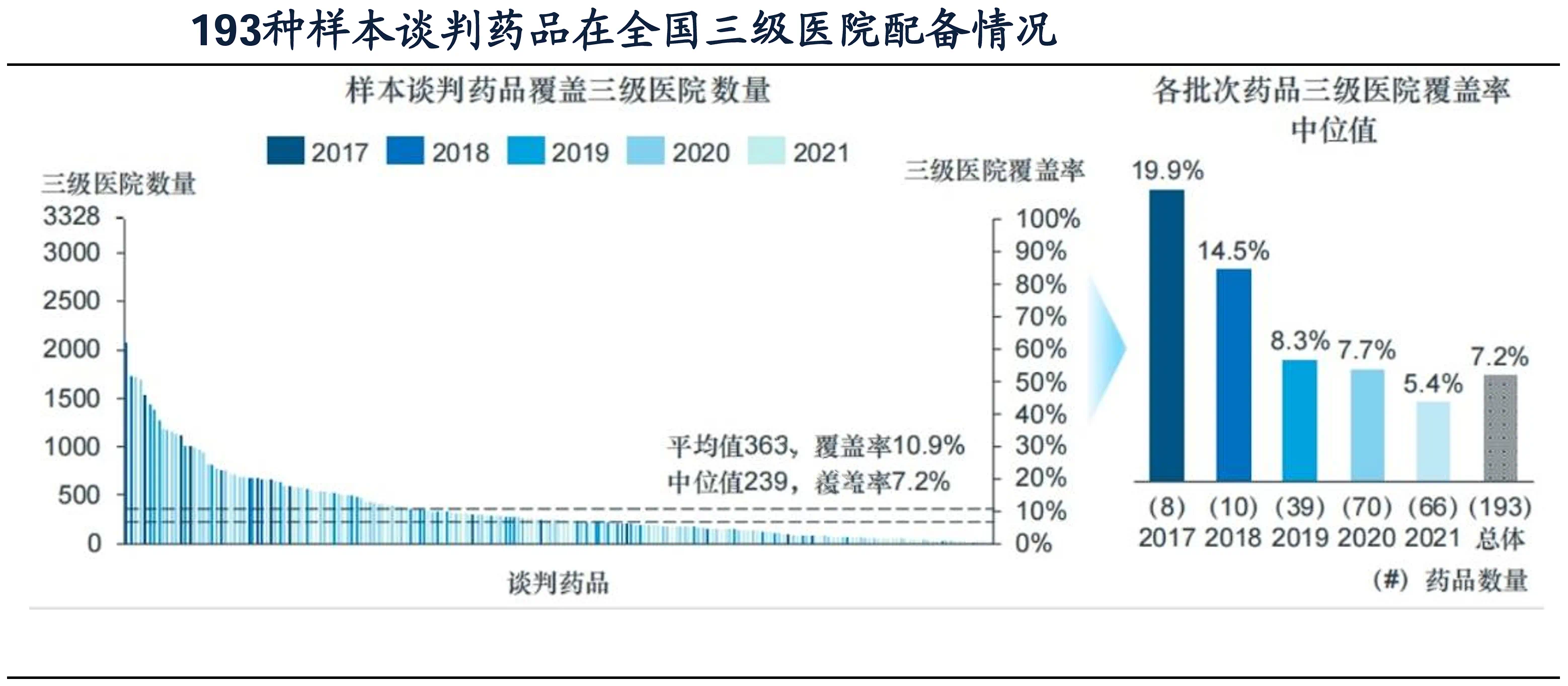 193種樣本談判藥品在全國三級醫(yī)院配備情況