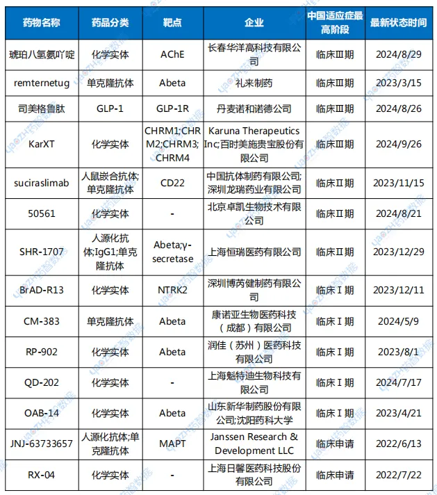 表1 部分國(guó)內(nèi)臨床階段的AD新藥