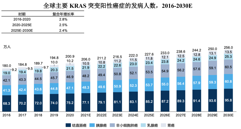 全球主要KRAS突變陽(yáng)性癌癥的發(fā)病人數(shù)