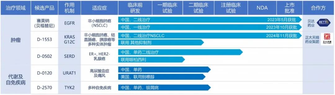 益方生物研發(fā)管線