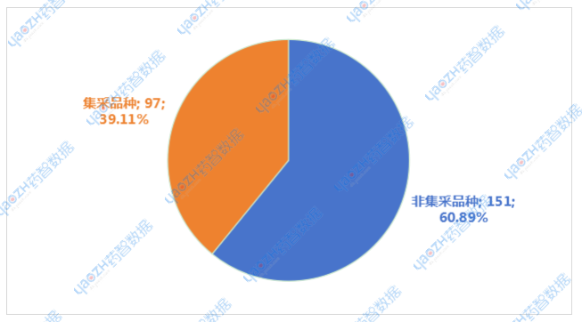 圖4 2024年11月通過集采品種情況