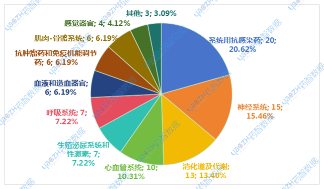 圖5 2024年11月納入集采品種ATC分類情況