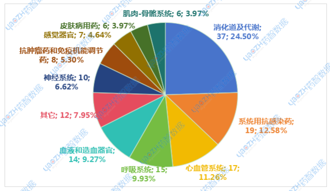 圖6 2024年11月未納入集采品種ATC分類情況