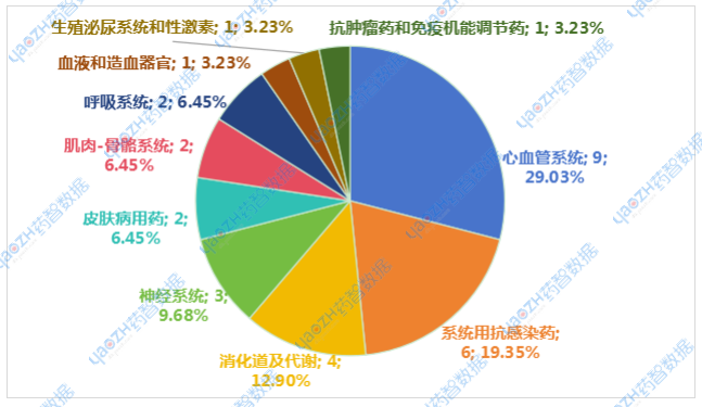 圖8 2024年11月申報(bào)一致性評(píng)價(jià)品種ATC分類