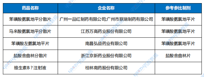 表1 2024年11月無參比制劑品種申請(qǐng)一致性評(píng)價(jià)信息