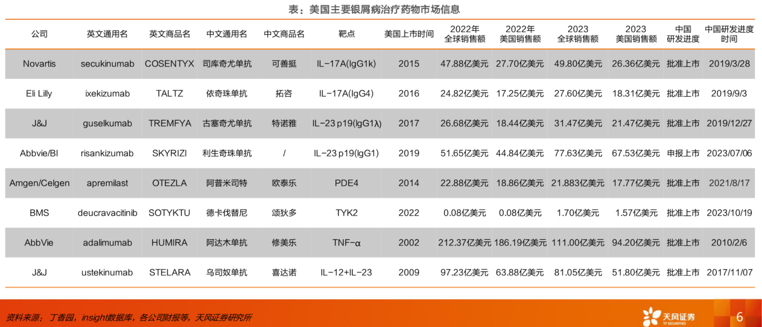 表:美國(guó)主要銀屑病治療藥物市場(chǎng)信息