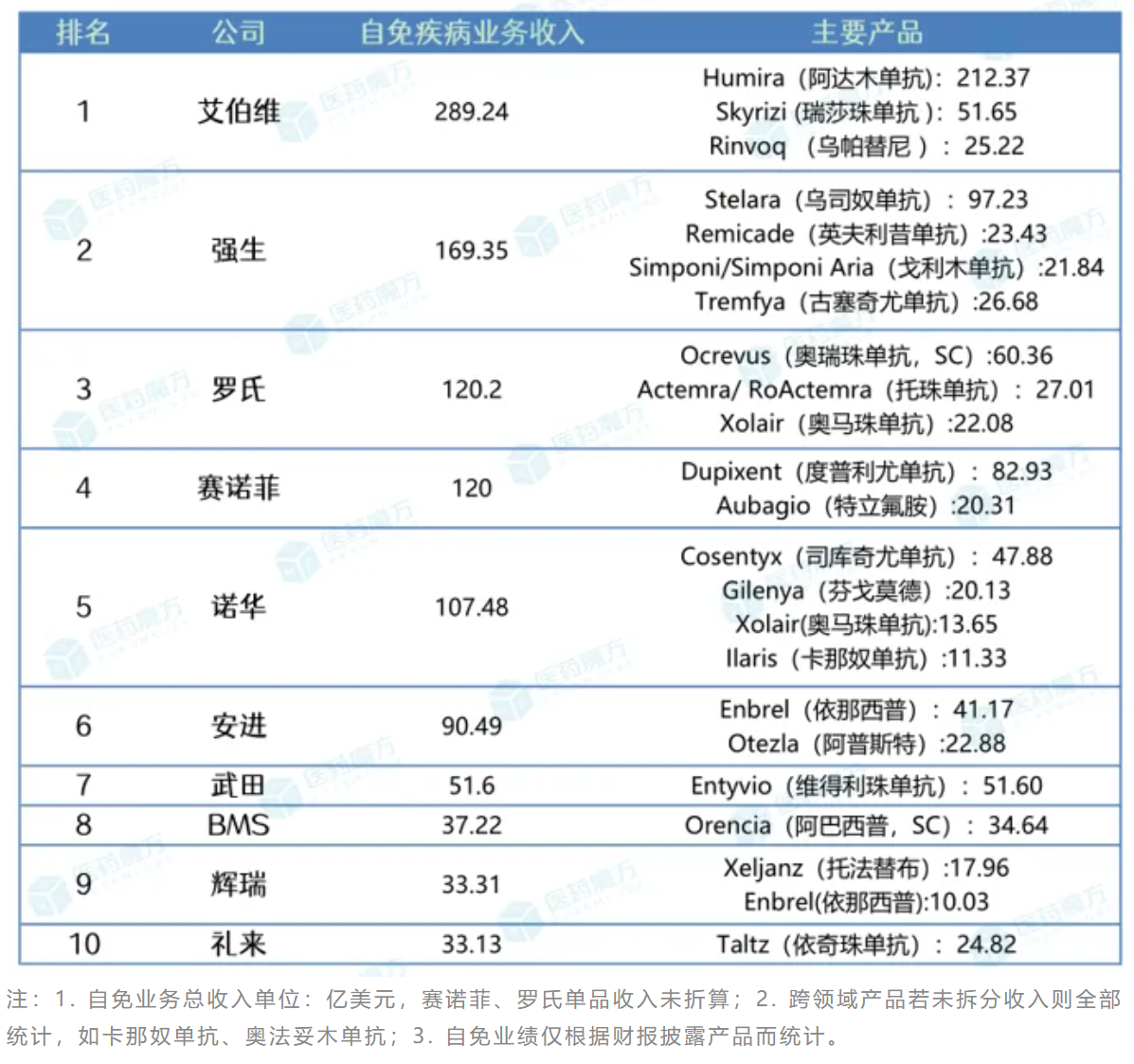 自免收入TOP10的MNC