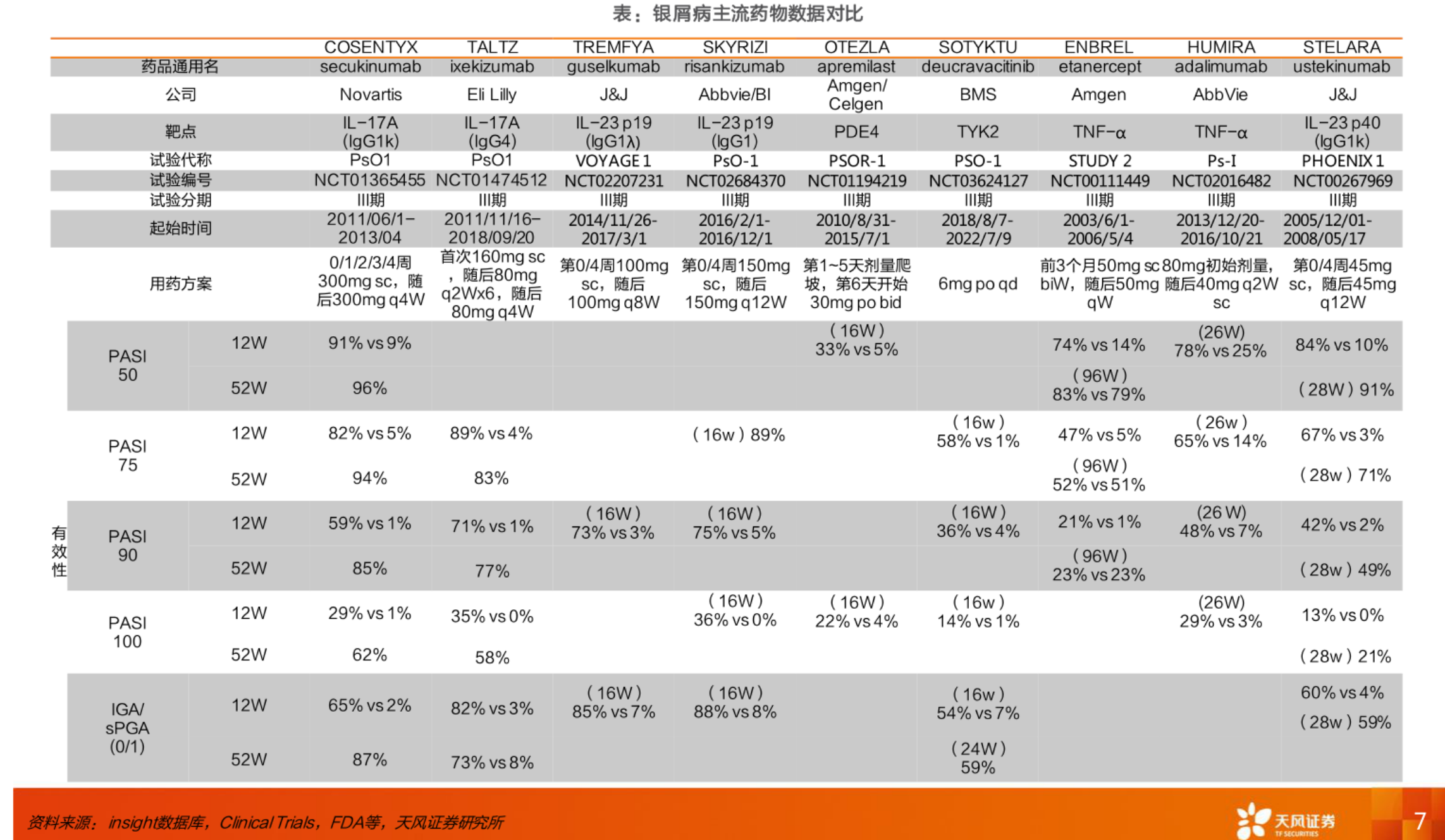 表:銀屑病主流藥物數(shù)據(jù)對(duì)比