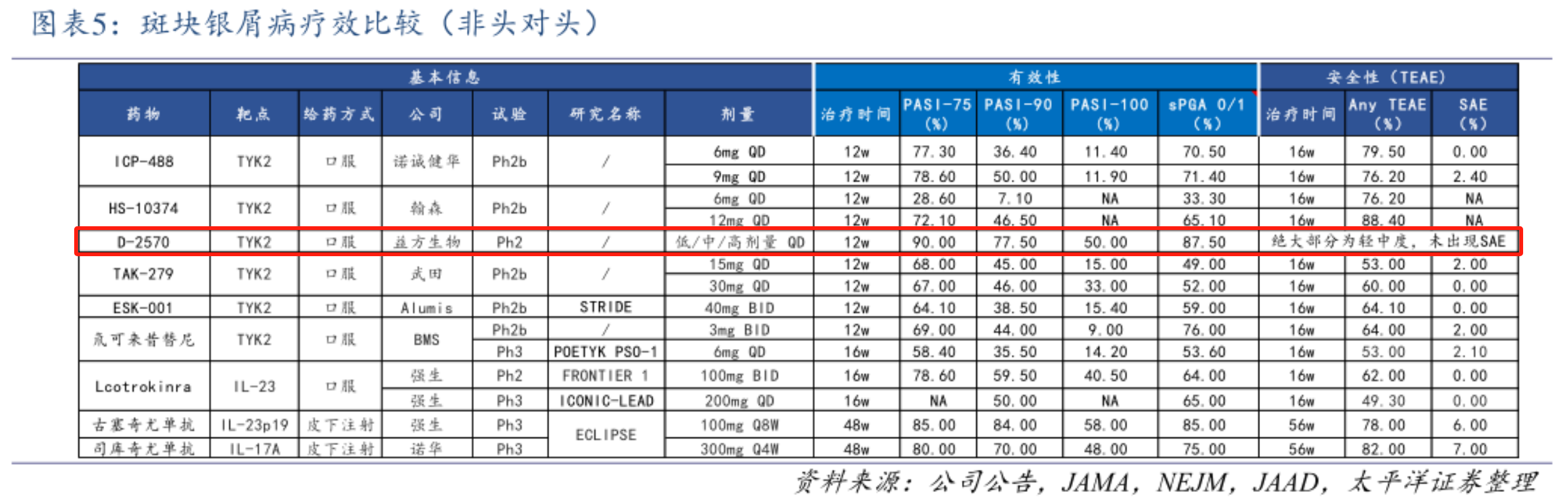 斑塊銀屑病療效比較(非頭對(duì)頭)