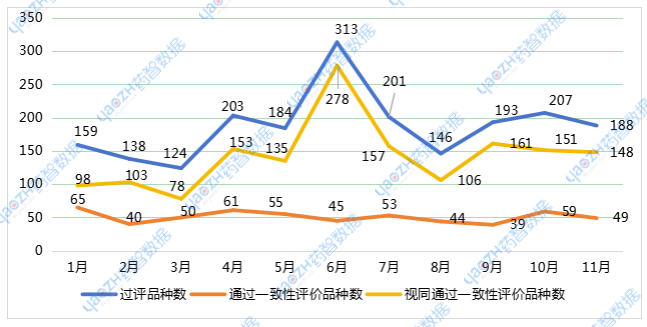 圖1 2024年1月-2024年11月一致性過評(píng)趨勢(shì)