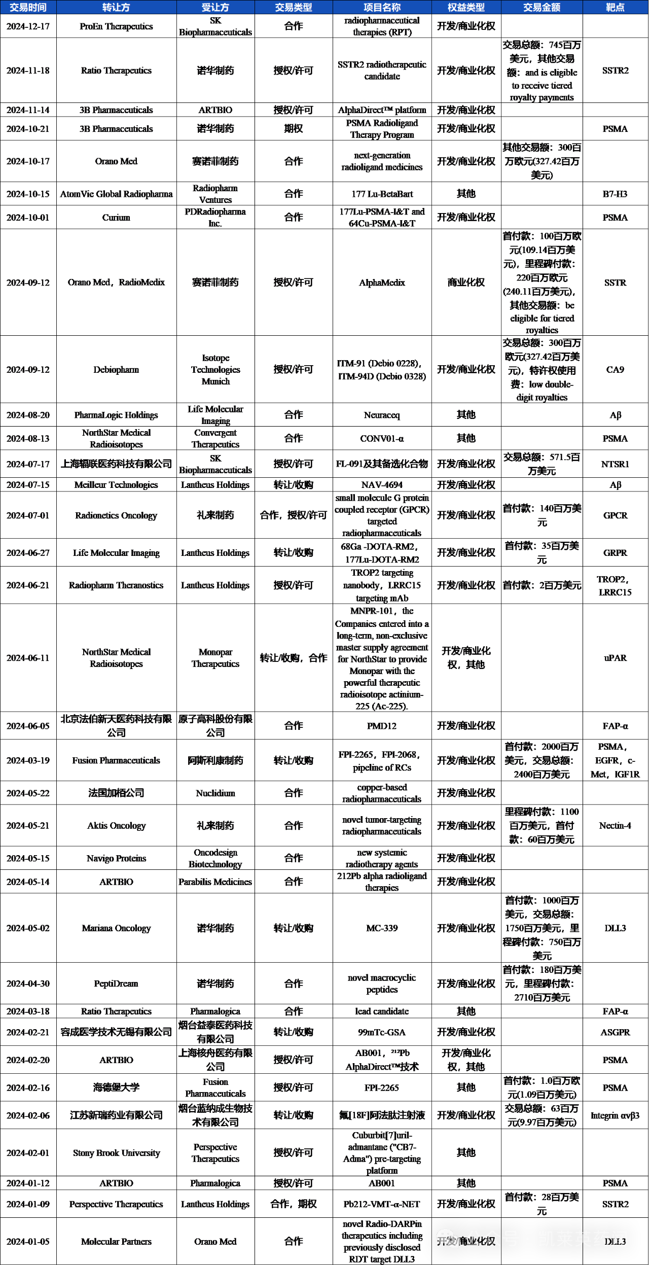 核药交易