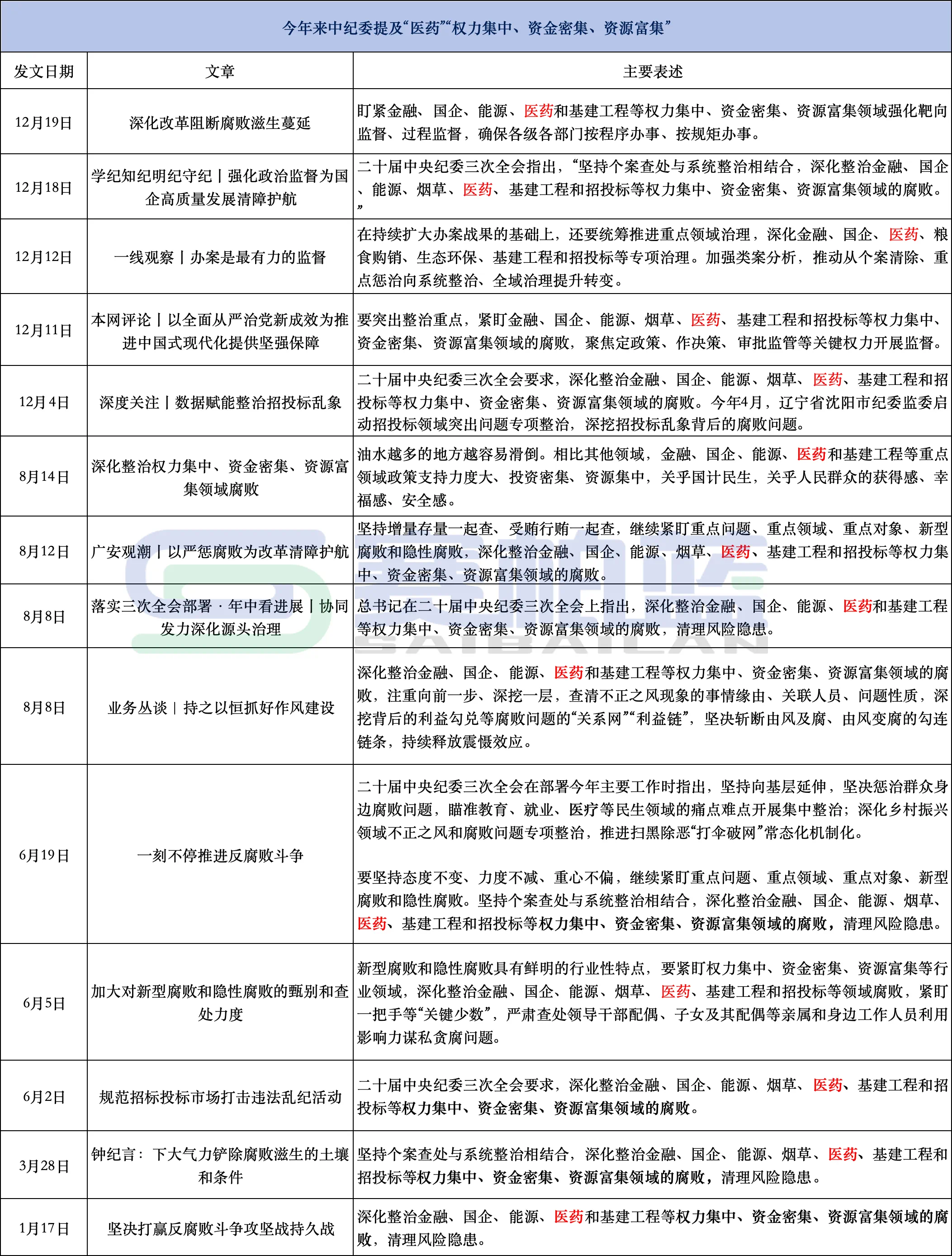 今年來中紀委提及“醫(yī)藥”“權力集中、資金密集、資源富集”