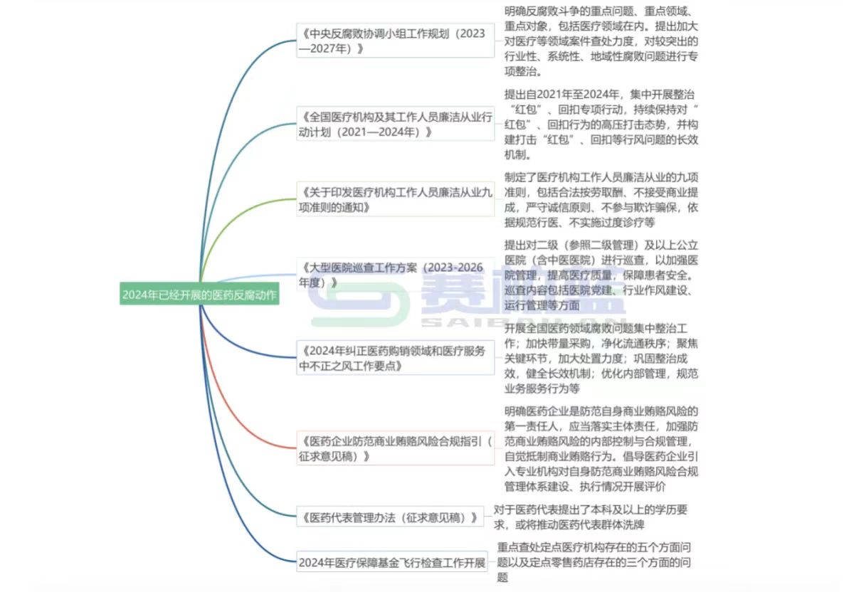 2024年已經(jīng)開展的醫(yī)藥反腐動作