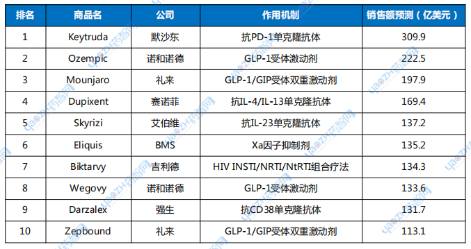 表1 2025年全球暢銷藥TOP10預(yù)測