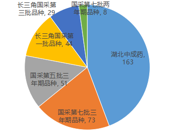 全國(guó)中成藥集采品種