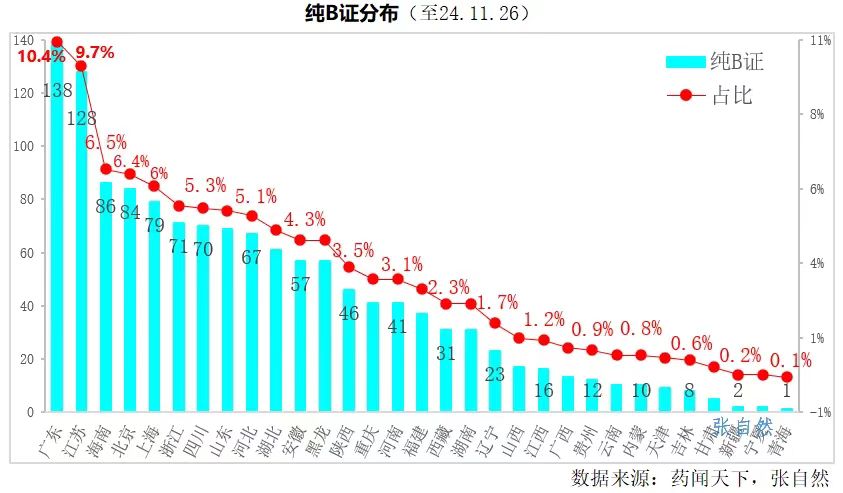 純B證分布