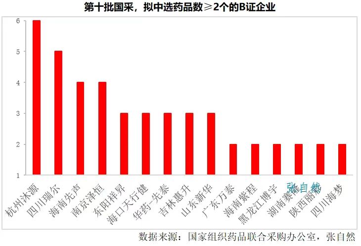 第十批國采，擬中選藥品數(shù)≥2個的B證企業(yè)