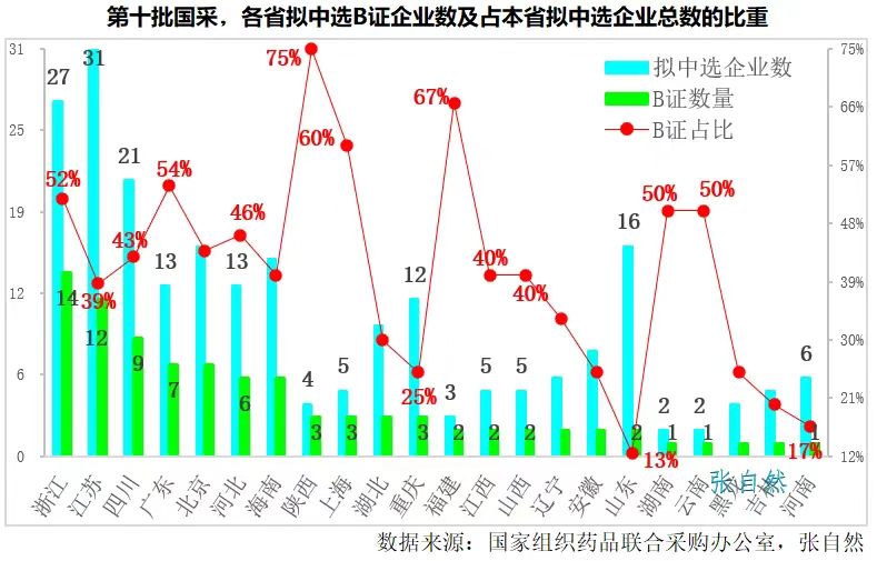 第十批國采，各省擬中選B證企業(yè)數(shù)及占本省擬中選企業(yè)總數(shù)的比重