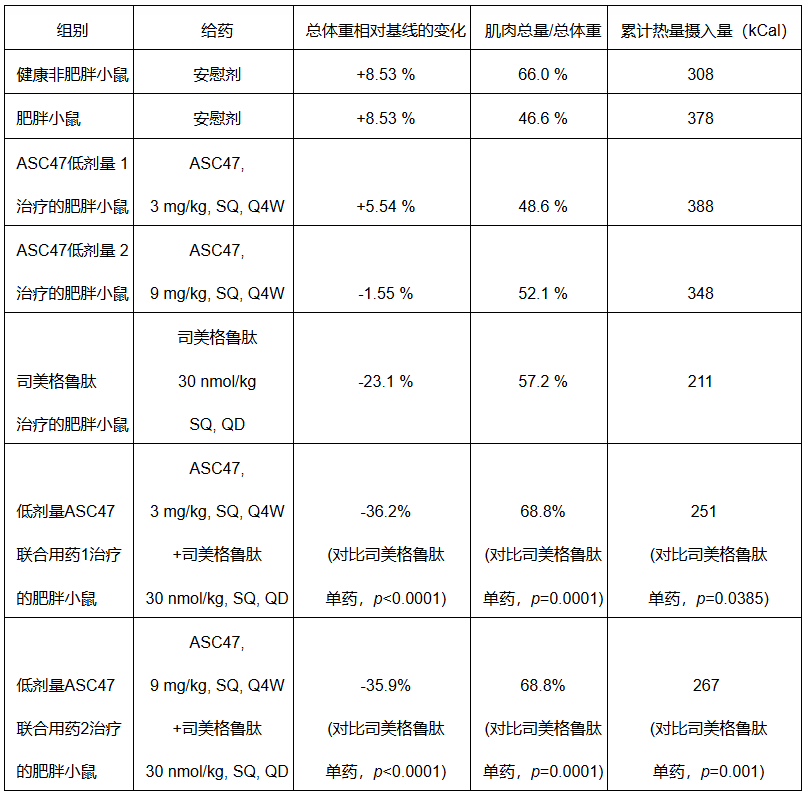 低劑量ASC47聯(lián)合療法顯示優(yōu)于司美格魯肽單藥療法的減重效果