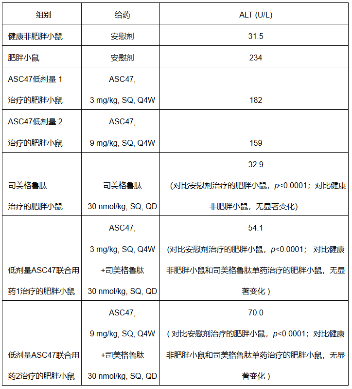 低劑量ASC47聯(lián)合療法組對(duì)比肥胖小鼠安慰劑治療組ALT統(tǒng)計(jì)學(xué)顯著性降低