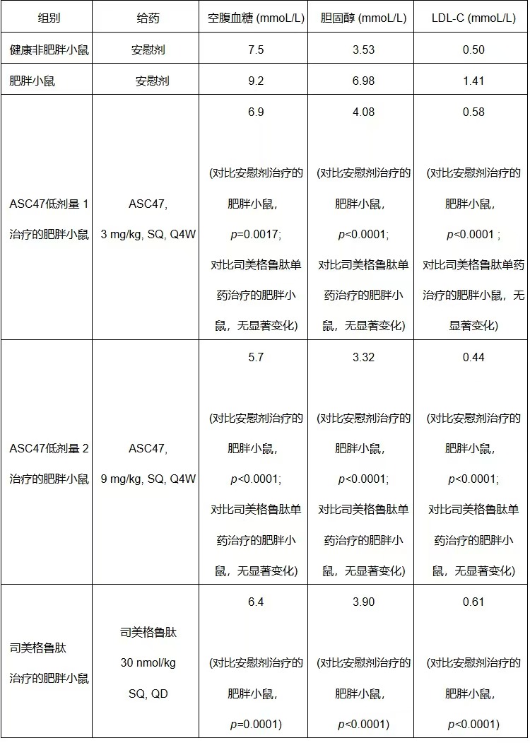 低劑量ASC47聯(lián)合療法組對(duì)比安慰劑組空腹血糖、膽固醇和LDL-C統(tǒng)計(jì)學(xué)顯著性降低