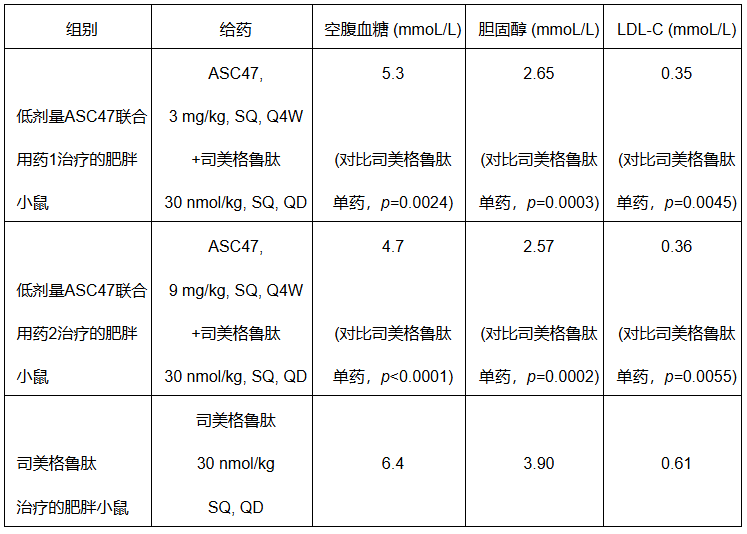 低劑量ASC47聯(lián)合療法對(duì)比司美格魯肽單藥顯示出更優(yōu)的降空腹血糖、膽固醇和LDL-C效果