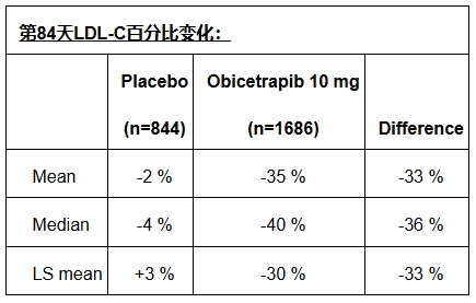 第84天LDL-C百分比變化