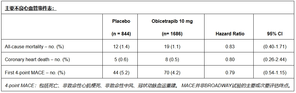 主要不良心血管事件表