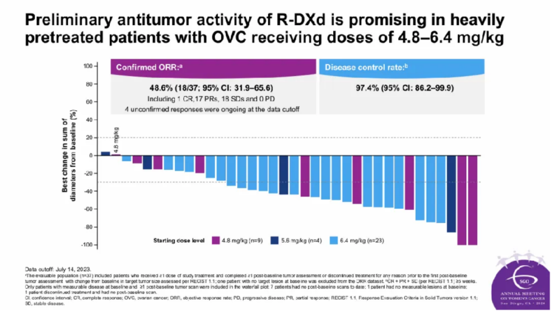 Preliminary antitumor activity of R-DXd is promising in heavilypretreated patients with OVC receiving doses of 4.8-6.4 mg/kg