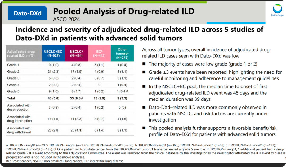 Incidence and severity of adjudicated drug-related lLD across 5 studies ofDato-DXd in patients with advanced solid tumors