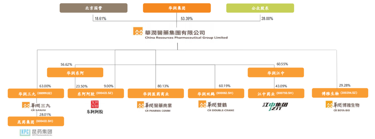 圖：華潤系醫(yī)藥版圖