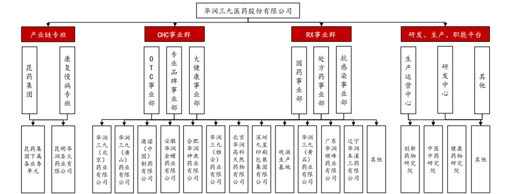 圖：華潤三九的組織架構