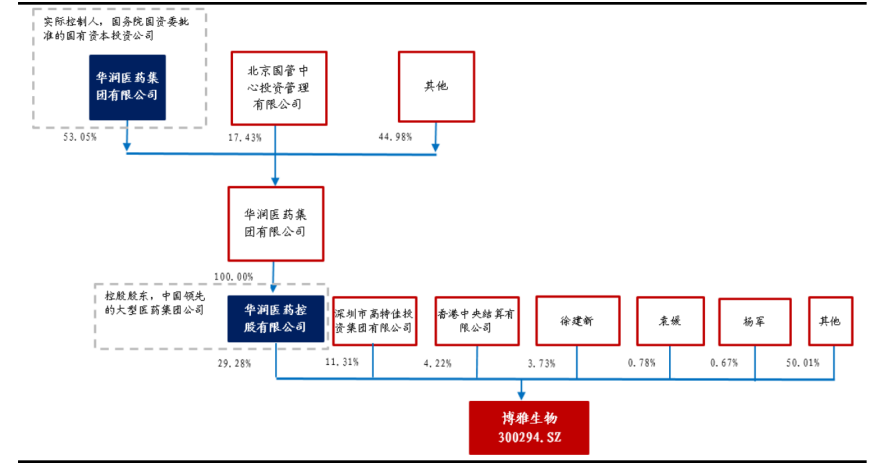 圖：博雅生物股權結構