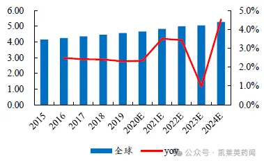 全球COPD 患者基數(shù)較大（億人）