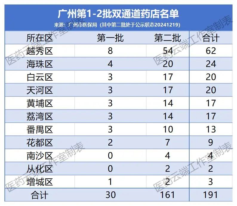 廣州第1-2批雙通道藥店名單