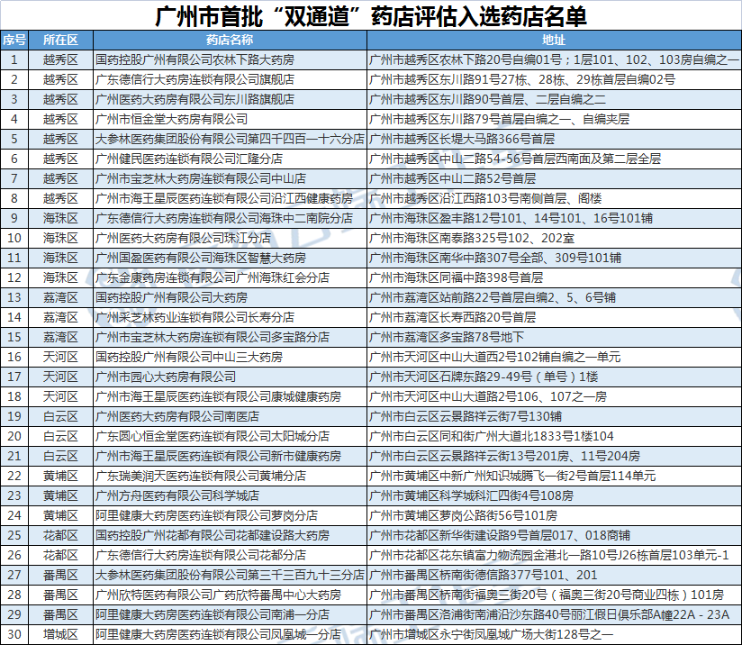 廣州市首批“雙通道”藥店評(píng)估入選藥店名單