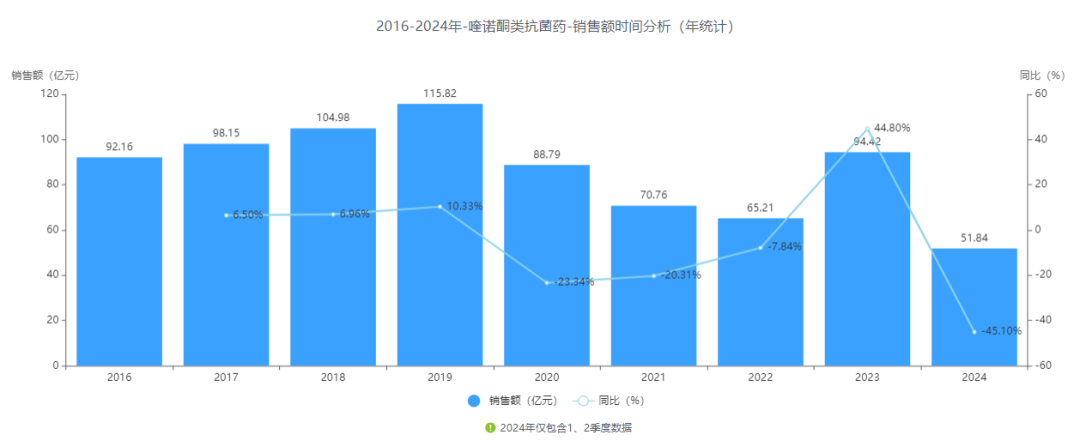 2016-2024年-喹諾酮類抗菌藥-銷售額時間分析(年統(tǒng)計)