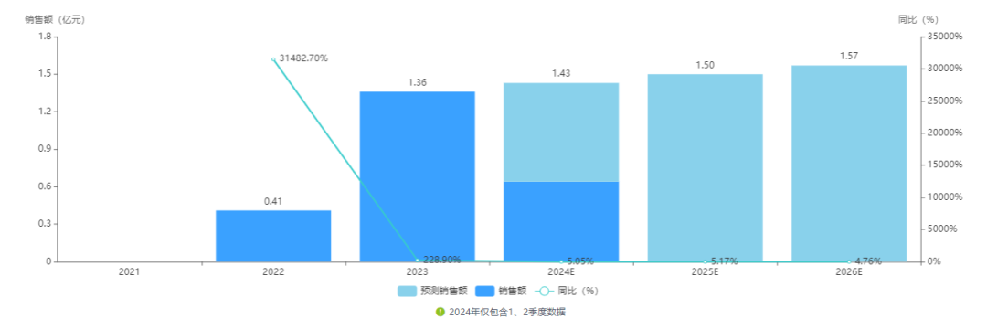 蘋果酸奈諾沙星氯化鈉注射液的銷售額