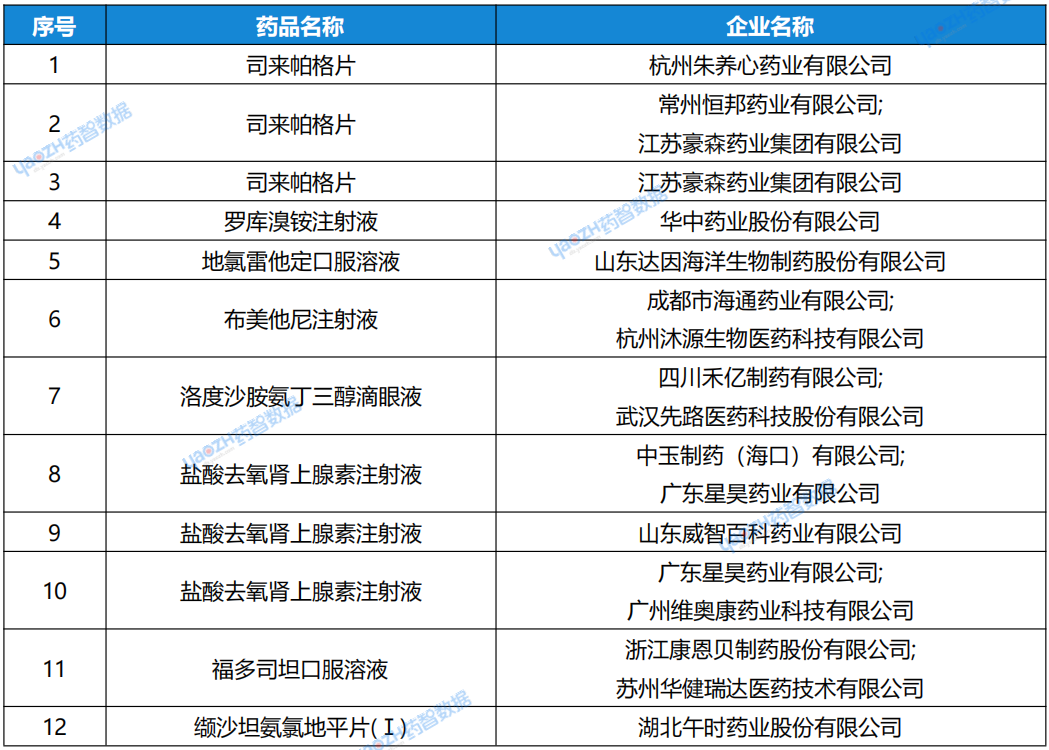 表2：12月9日~12月15日，視同通過一致性評價的品種